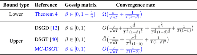 Figure 1 for Optimal Complexity in Non-Convex Decentralized Learning over Time-Varying Networks