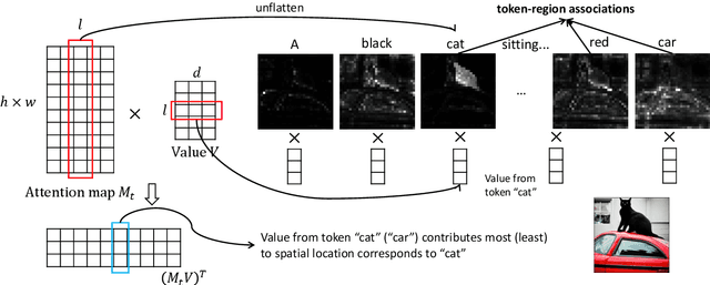 Figure 3 for Training-Free Structured Diffusion Guidance for Compositional Text-to-Image Synthesis