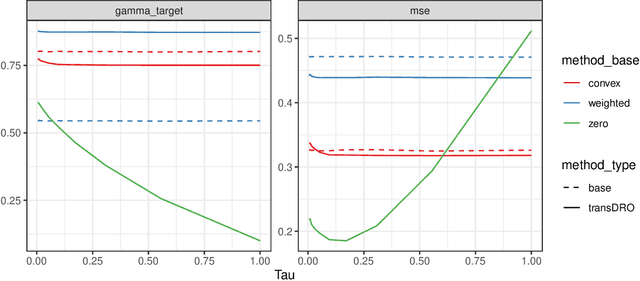 Figure 2 for Distributionally Robust Transfer Learning