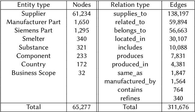 Figure 1 for A Knowledge Graph Perspective on Supply Chain Resilience