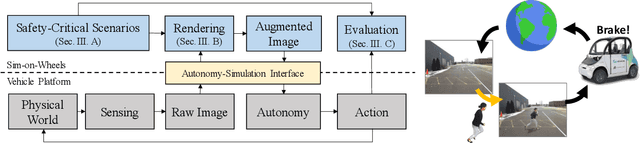 Figure 1 for Sim-on-Wheels: Physical World in the Loop Simulation for Self-Driving