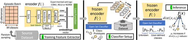 Figure 1 for Few-Shot Open-Set Learning for On-Device Customization of KeyWord Spotting Systems