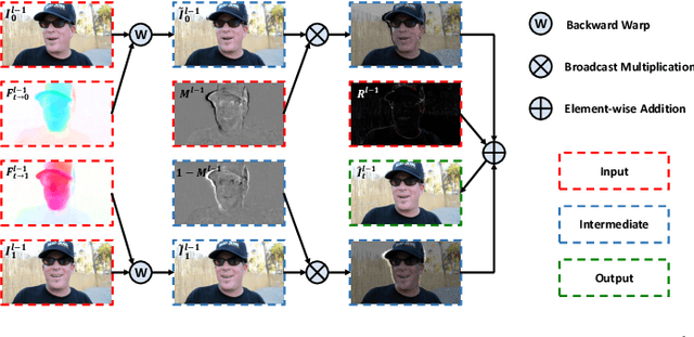 Figure 2 for Progressive Motion Context Refine Network for Efficient Video Frame Interpolation