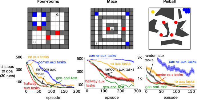 Figure 3 for Auxiliary task discovery through generate-and-test