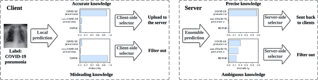 Figure 3 for Selective Knowledge Sharing for Privacy-Preserving Federated Distillation without A Good Teacher