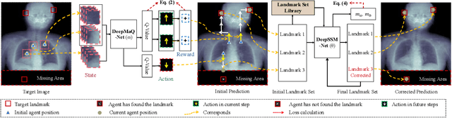 Figure 3 for Multi-Target Landmark Detection with Incomplete Images via Reinforcement Learning and Shape Prior