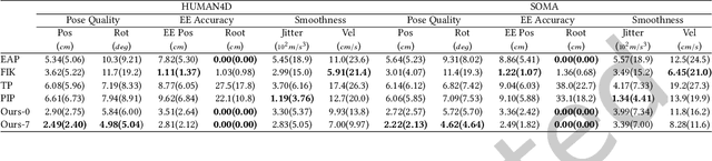 Figure 2 for SparsePoser: Real-time Full-body Motion Reconstruction from Sparse Data