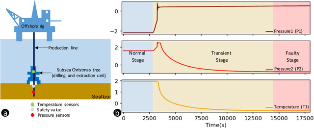 Figure 1 for Real-Time Event Detection with Random Forests and Temporal Convolutional Networks for More Sustainable Petroleum Industry