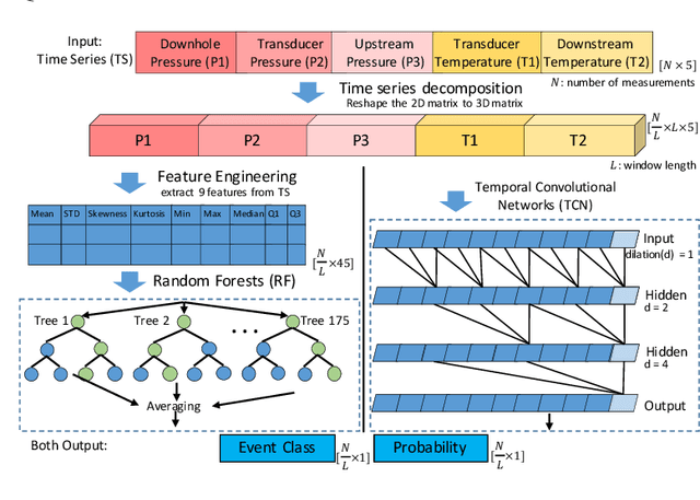 Figure 3 for Real-Time Event Detection with Random Forests and Temporal Convolutional Networks for More Sustainable Petroleum Industry