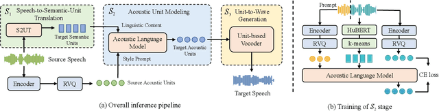 Figure 1 for Speech-to-Speech Translation with Discrete-Unit-Based Style Transfer