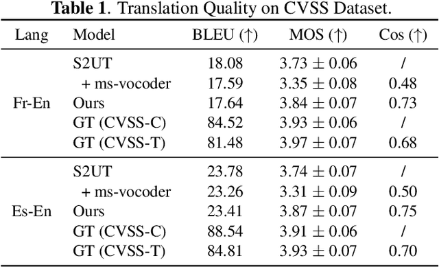 Figure 2 for Speech-to-Speech Translation with Discrete-Unit-Based Style Transfer
