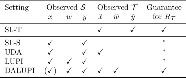 Figure 2 for Unsupervised domain adaptation by learning using privileged information