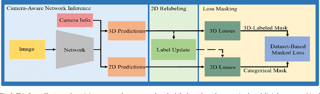 Figure 2 for Every Dataset Counts: Scaling up Monocular 3D Object Detection with Joint Datasets Training