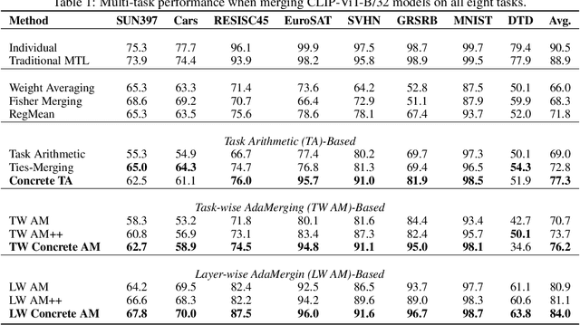 Figure 2 for Concrete Subspace Learning based Interference Elimination for Multi-task Model Fusion