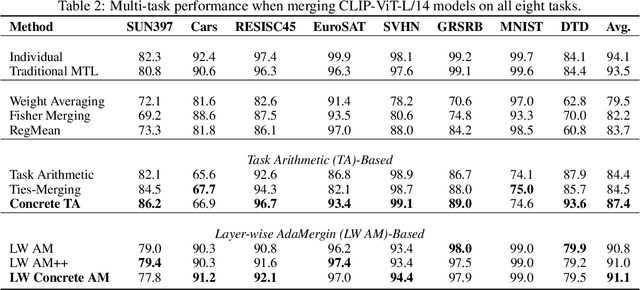 Figure 4 for Concrete Subspace Learning based Interference Elimination for Multi-task Model Fusion