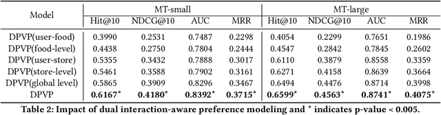 Figure 4 for Modeling Dual Period-Varying Preferences for Takeaway Recommendation