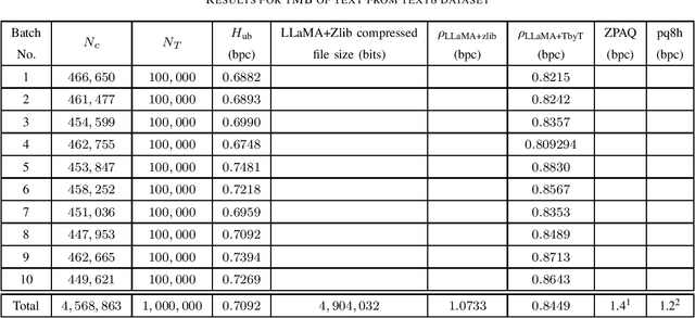 Figure 4 for LLMZip: Lossless Text Compression using Large Language Models