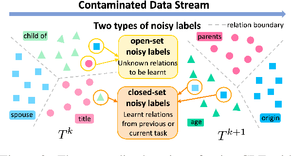 Figure 3 for Enhancing Contrastive Learning with Noise-Guided Attack: Towards Continual Relation Extraction in the Wild