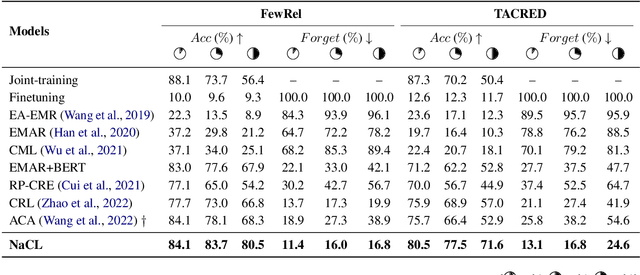 Figure 2 for Enhancing Contrastive Learning with Noise-Guided Attack: Towards Continual Relation Extraction in the Wild