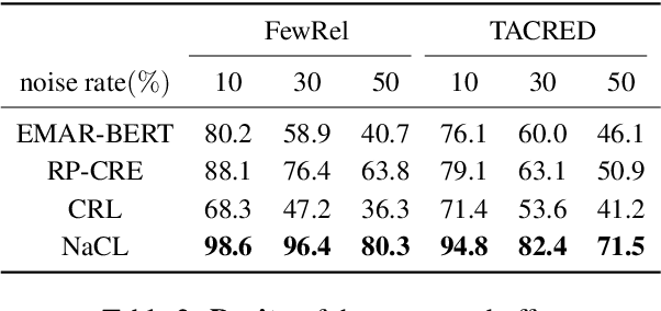 Figure 4 for Enhancing Contrastive Learning with Noise-Guided Attack: Towards Continual Relation Extraction in the Wild