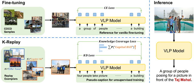 Figure 4 for Beyond Generic: Enhancing Image Captioning with Real-World Knowledge using Vision-Language Pre-Training Model