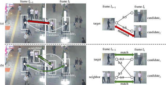 Figure 1 for NeighborTrack: Improving Single Object Tracking by Bipartite Matching with Neighbor Tracklets