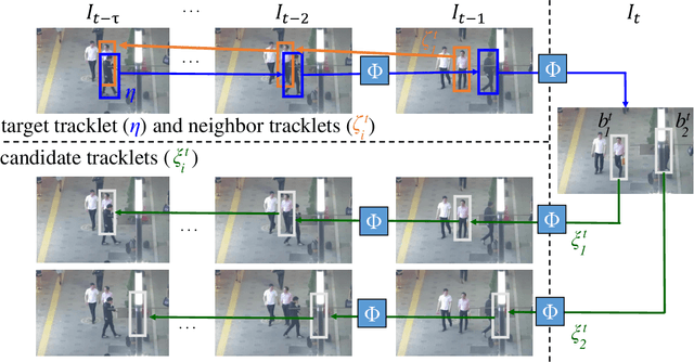 Figure 4 for NeighborTrack: Improving Single Object Tracking by Bipartite Matching with Neighbor Tracklets