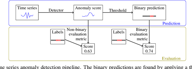 Figure 3 for Navigating the Metric Maze: A Taxonomy of Evaluation Metrics for Anomaly Detection in Time Series