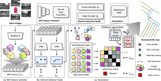 Figure 3 for InstaGraM: Instance-level Graph Modeling for Vectorized HD Map Learning