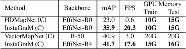 Figure 4 for InstaGraM: Instance-level Graph Modeling for Vectorized HD Map Learning