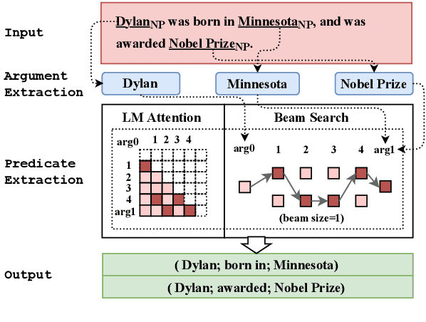 Figure 1 for IELM: An Open Information Extraction Benchmark for Pre-Trained Language Models