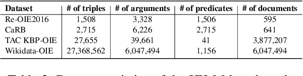 Figure 4 for IELM: An Open Information Extraction Benchmark for Pre-Trained Language Models