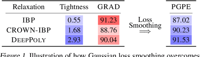 Figure 1 for Overcoming the Paradox of Certified Training with Gaussian Smoothing