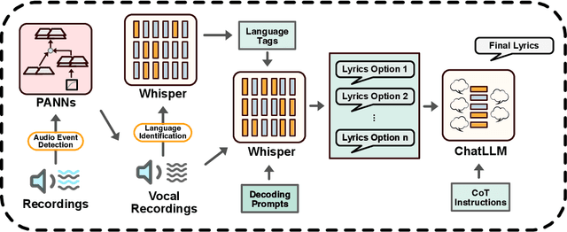 Figure 3 for LyricWhiz: Robust Multilingual Zero-shot Lyrics Transcription by Whispering to ChatGPT