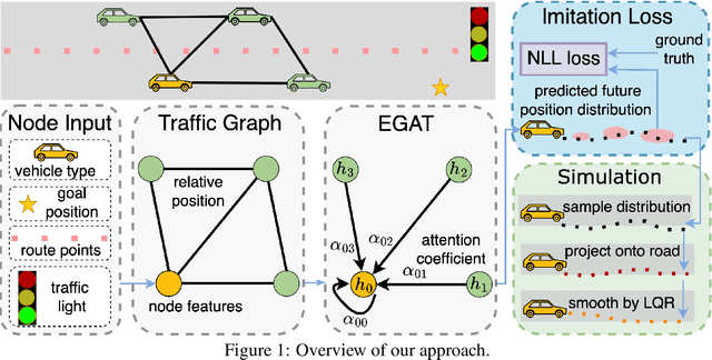 Figure 1 for Long-term Microscopic Traffic Simulation with History-Masked Multi-agent Imitation Learning