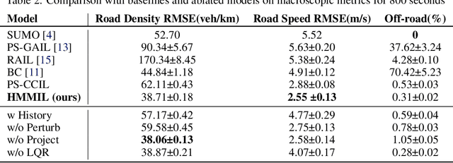 Figure 3 for Long-term Microscopic Traffic Simulation with History-Masked Multi-agent Imitation Learning