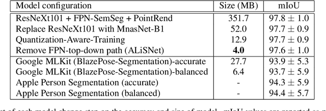 Figure 2 for ALiSNet: Accurate and Lightweight Human Segmentation Network for Fashion E-Commerce