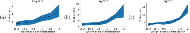Figure 4 for Transformers learn through gradual rank increase