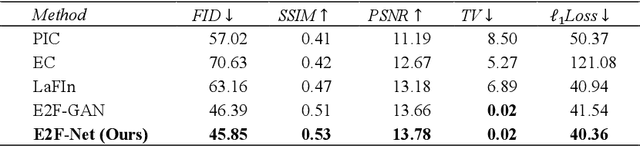 Figure 4 for E2F-Net: Eyes-to-Face Inpainting via StyleGAN Latent Space