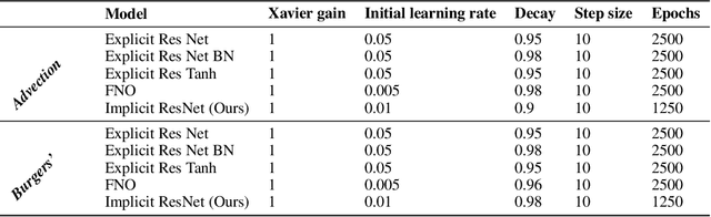 Figure 3 for Stability of implicit neural networks for long-term forecasting in dynamical systems