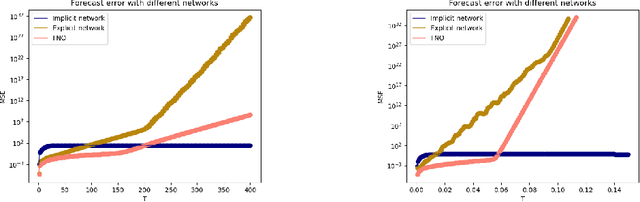 Figure 2 for Stability of implicit neural networks for long-term forecasting in dynamical systems