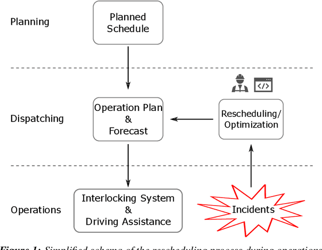 Figure 1 for Scope Restriction for Scalable Real-Time Railway Rescheduling: An Exploratory Study