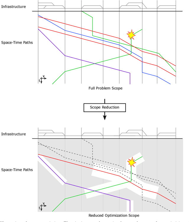 Figure 4 for Scope Restriction for Scalable Real-Time Railway Rescheduling: An Exploratory Study