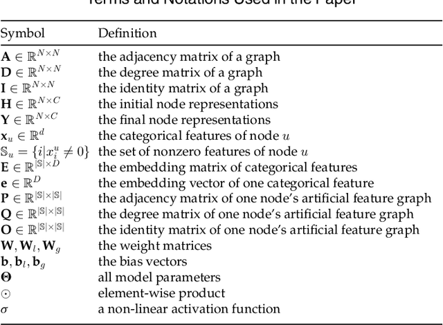 Figure 1 for CatGCN: Graph Convolutional Networks with Categorical Node Features