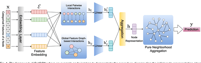 Figure 2 for CatGCN: Graph Convolutional Networks with Categorical Node Features