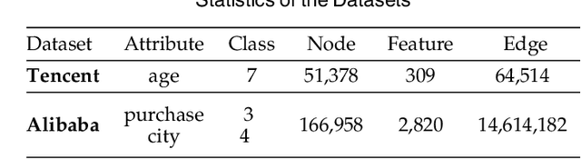 Figure 3 for CatGCN: Graph Convolutional Networks with Categorical Node Features