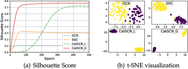 Figure 4 for CatGCN: Graph Convolutional Networks with Categorical Node Features