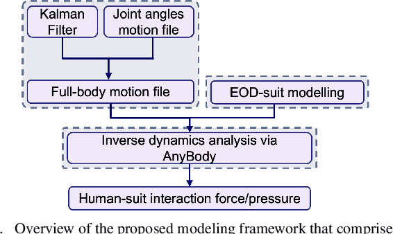 Figure 1 for Modeling of Interface Loads for EOD Suit Wearers