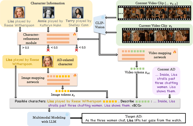 Figure 2 for Contextual AD Narration with Interleaved Multimodal Sequence
