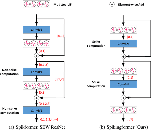 Figure 1 for Spikingformer: Spike-driven Residual Learning for Transformer-based Spiking Neural Network